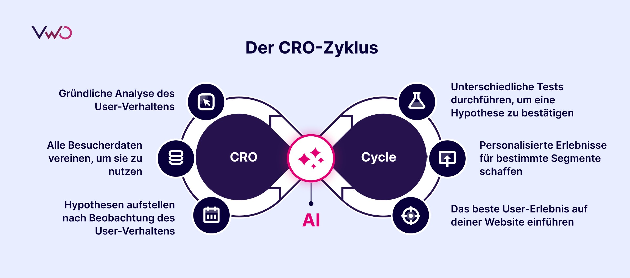 A/B Testing Zyklus