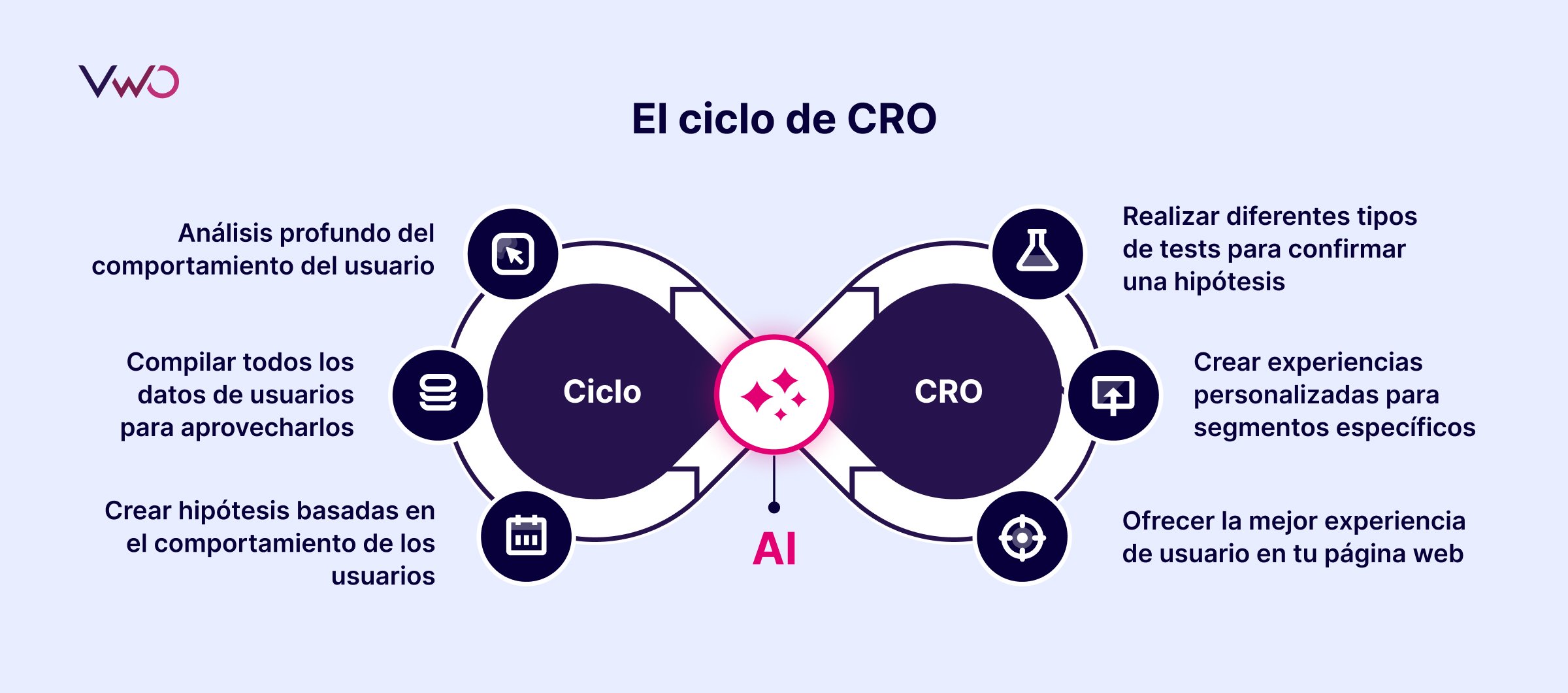 Ciclo de A/B Testing