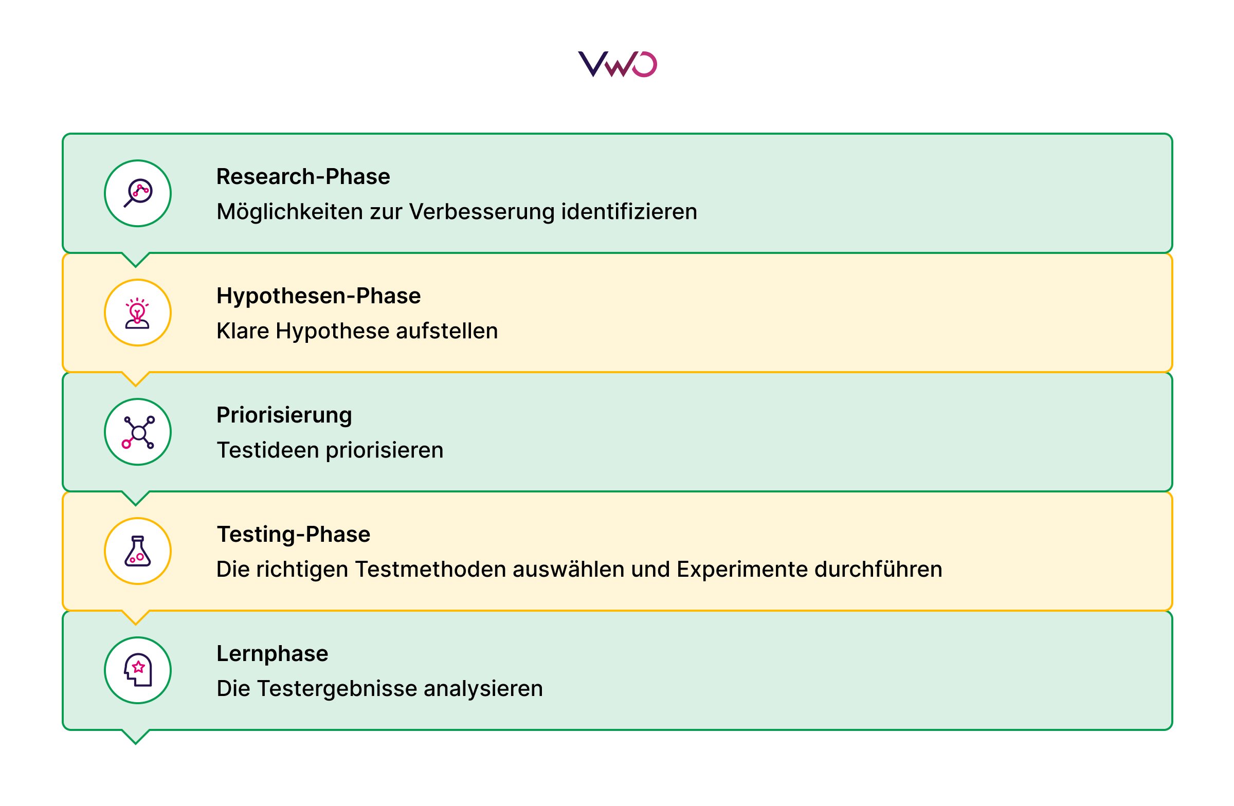 Conversion Optimierung Prozess