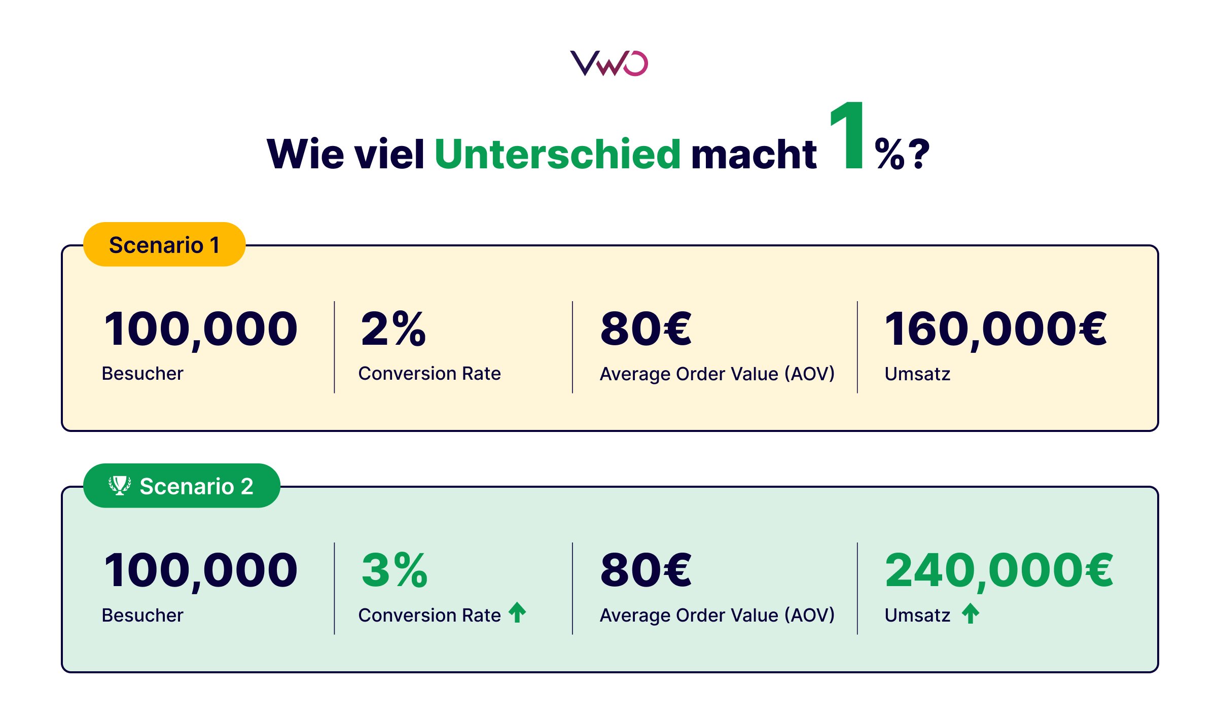 Conversion Optimierung Beispiel