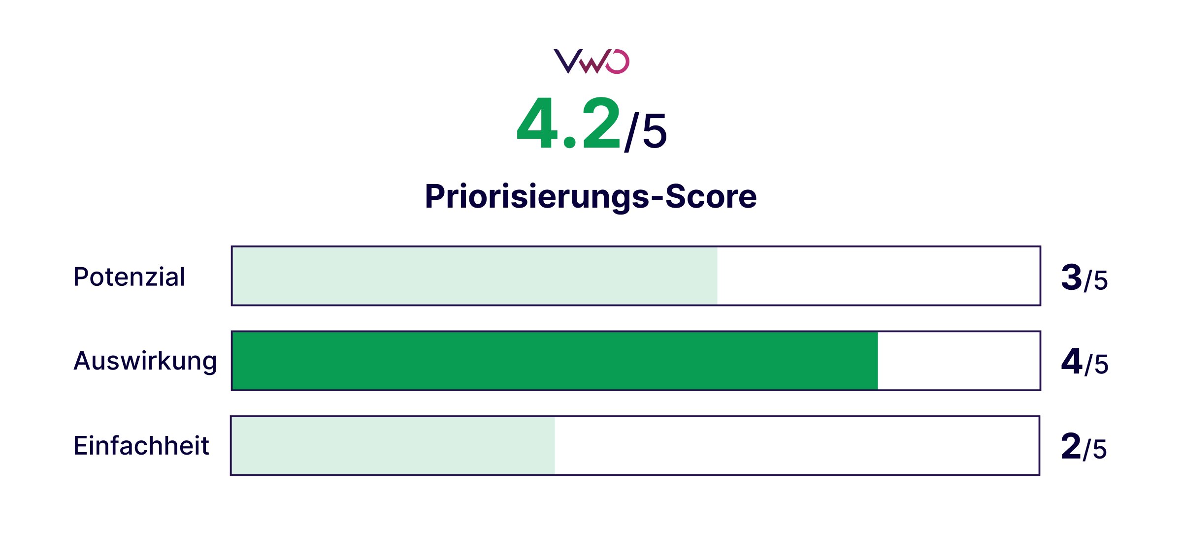 Hypothesen Priorisierung