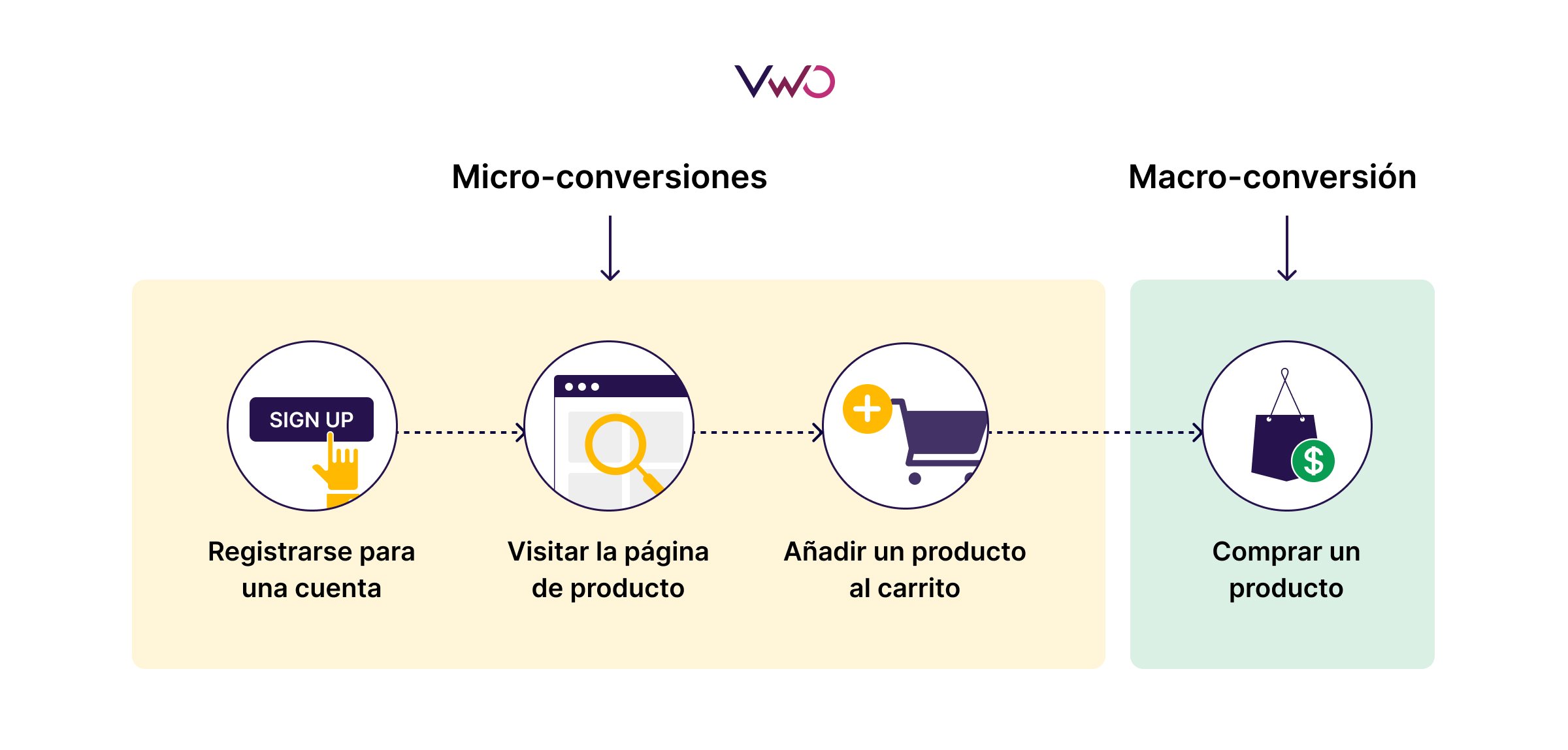 Micro Y Macro Conversiones