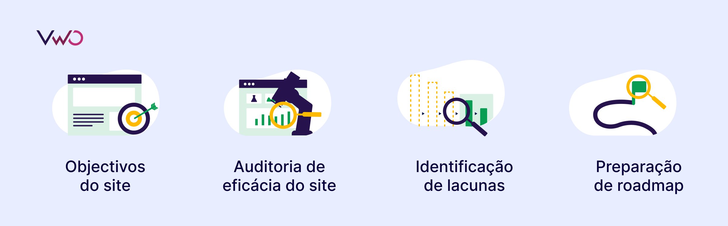 Quatro etapas principais envolvidas na reformulação de um site
