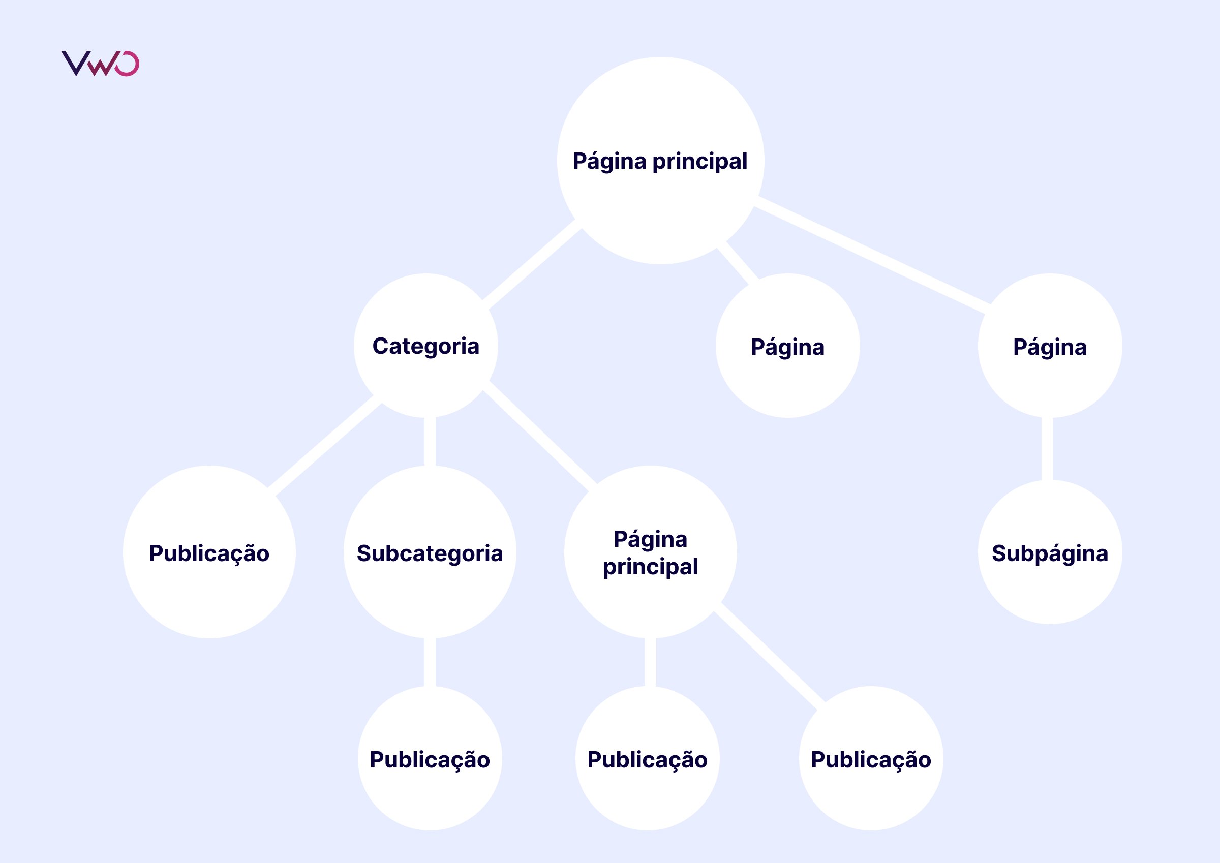 navegação e estrutura do site
