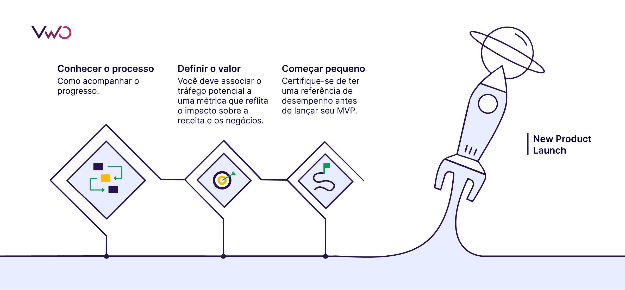 Etapas críticas envolvidas no lançamento de um novo produto