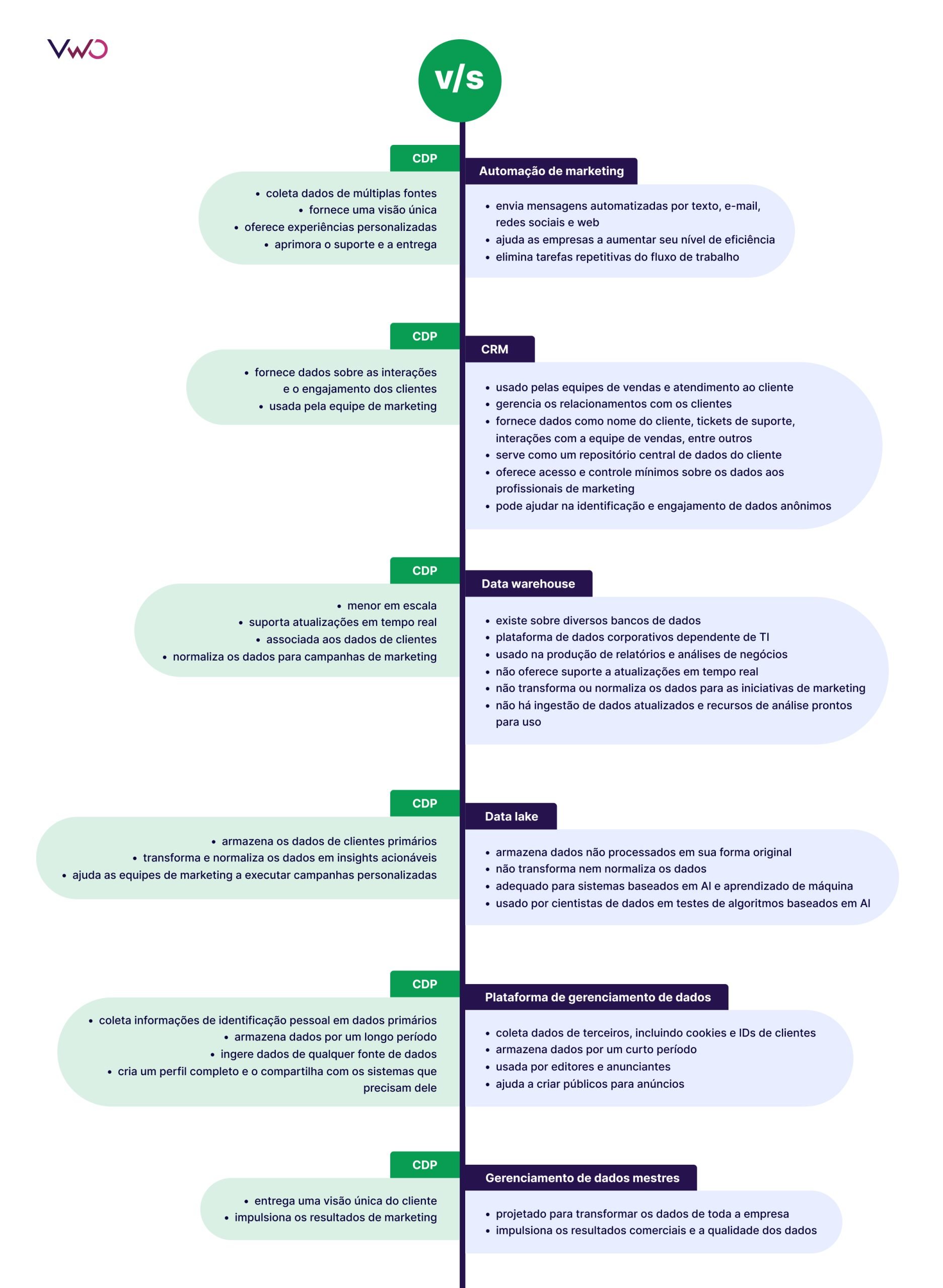 Diferença entre CDP e Gerenciamento de Dados Mestres