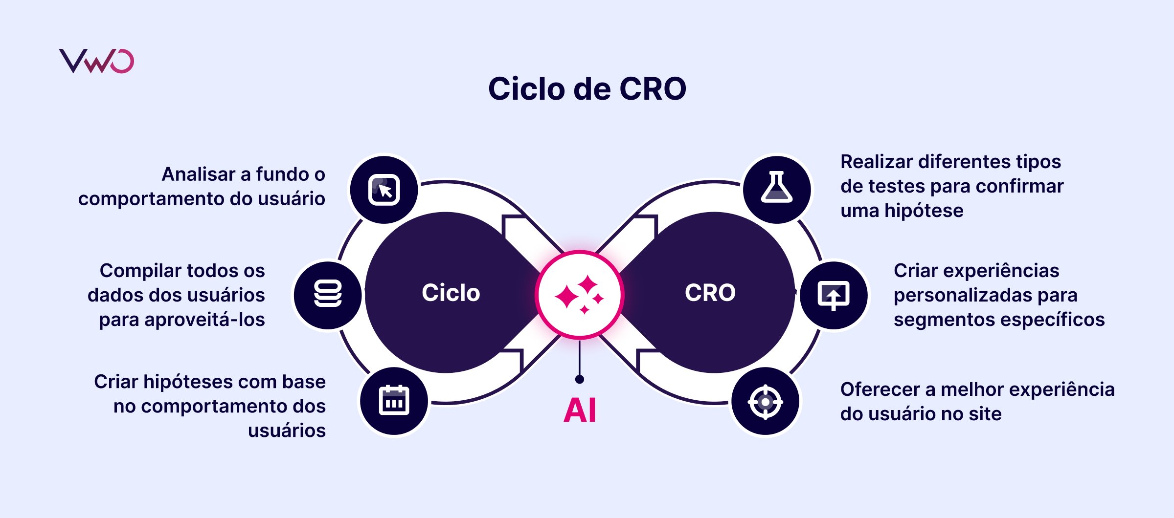 Ciclo de A/B Testing