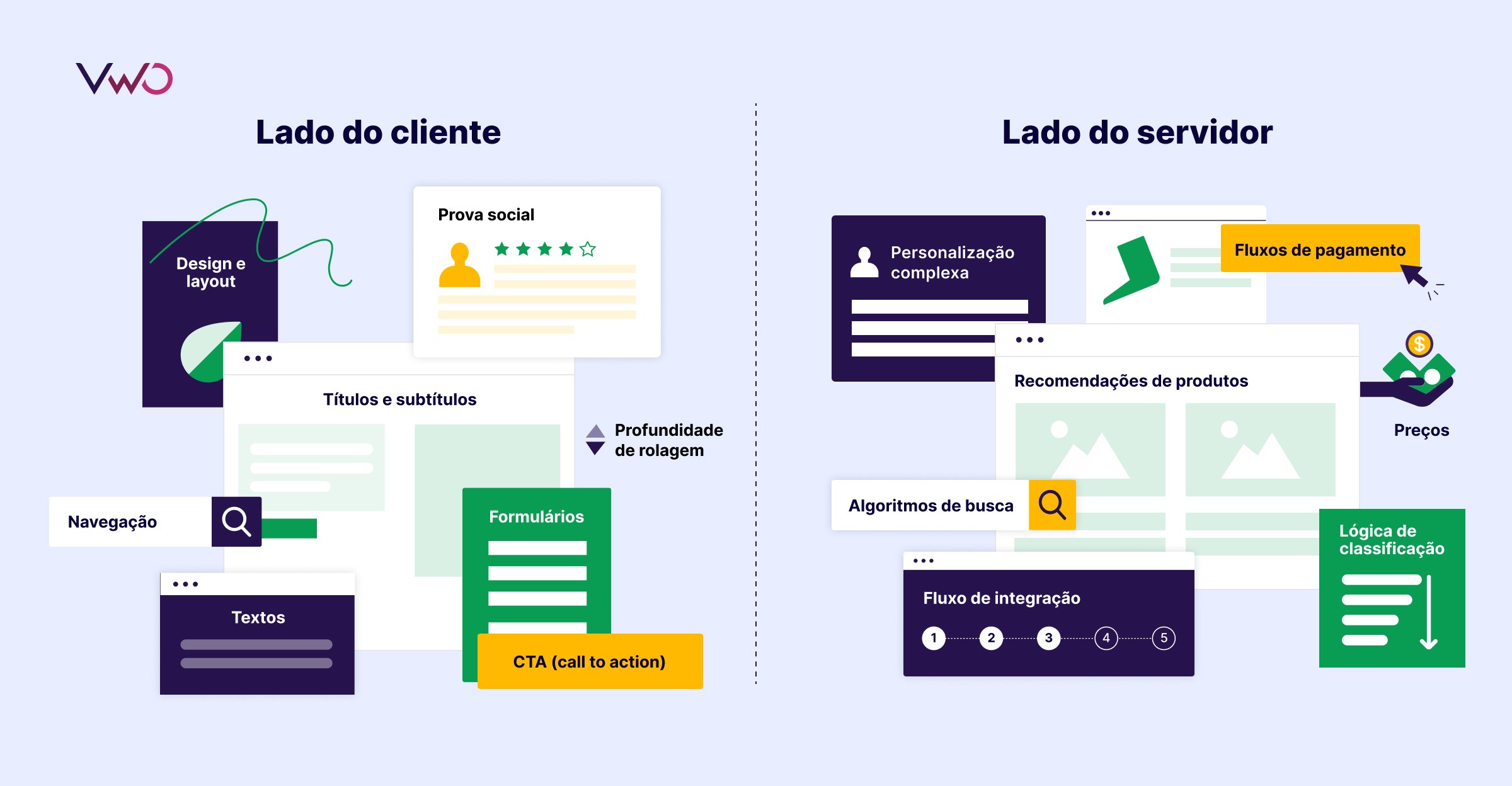 O que você pode testar em um Teste A/B