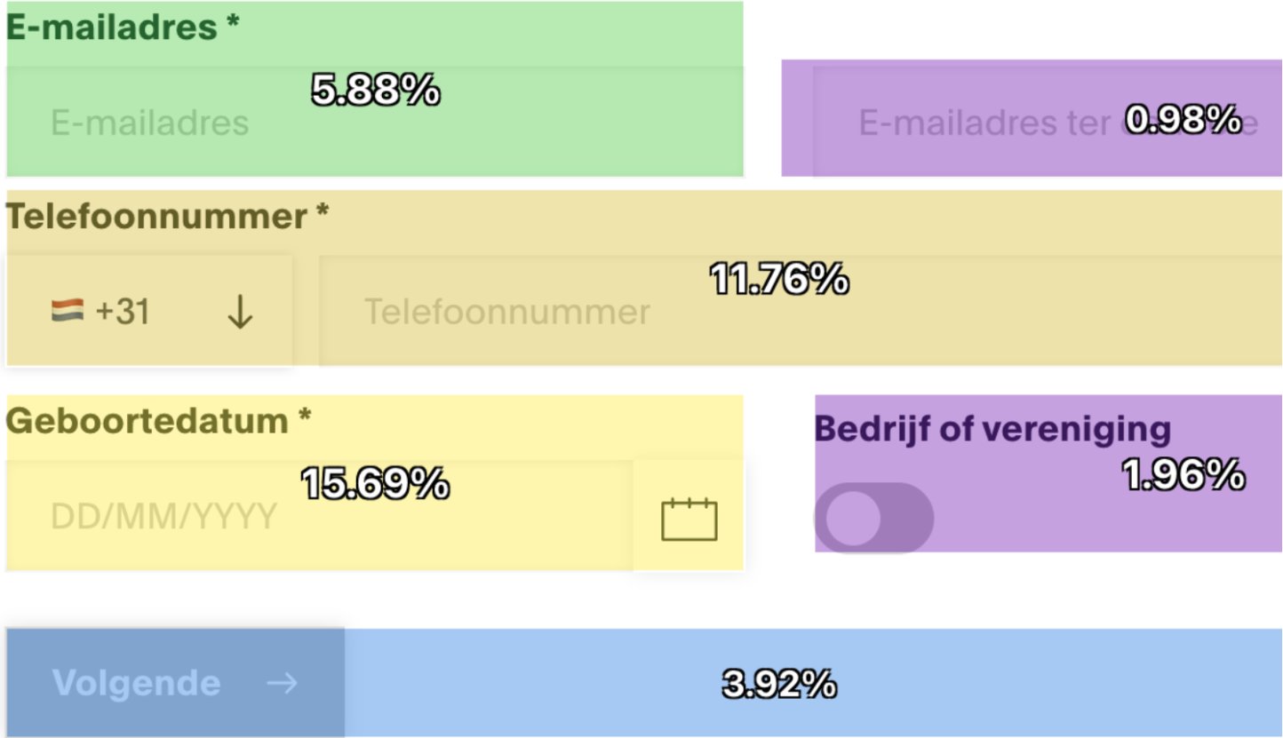 Vwo Clickmap Report Showing Click Percentages On Form Fields