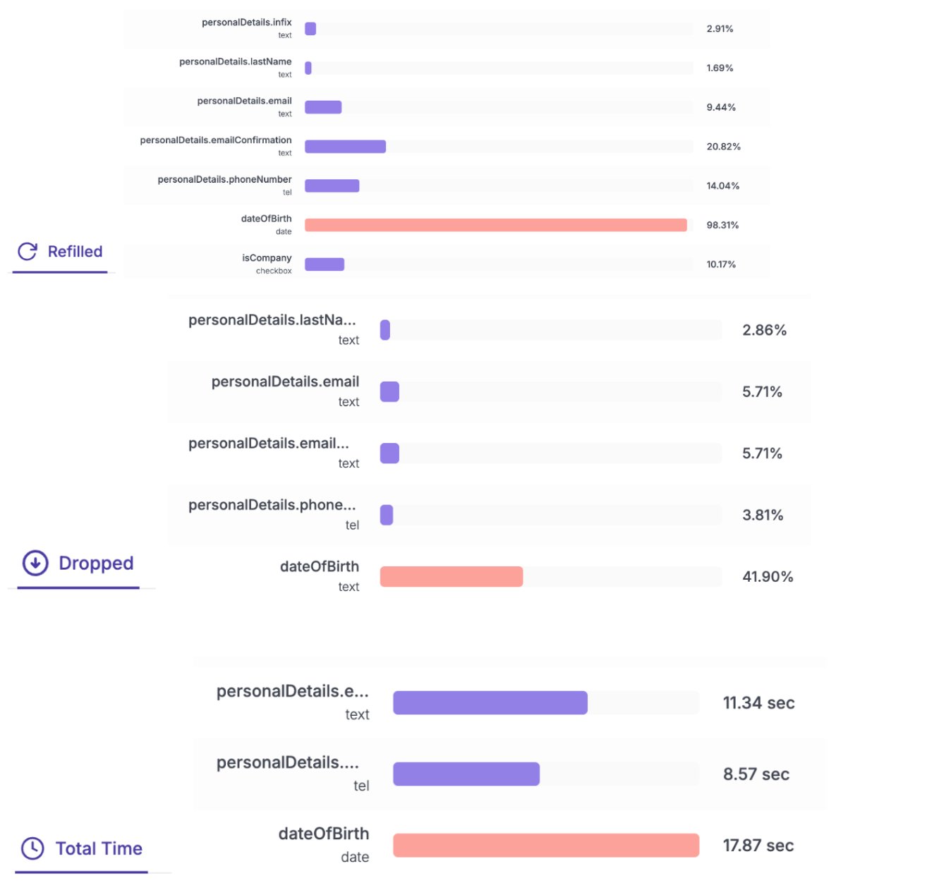 Vwo Form Analytics Report With Insights On Refill Rates Drop Rates And Time Duration For Each Form Field