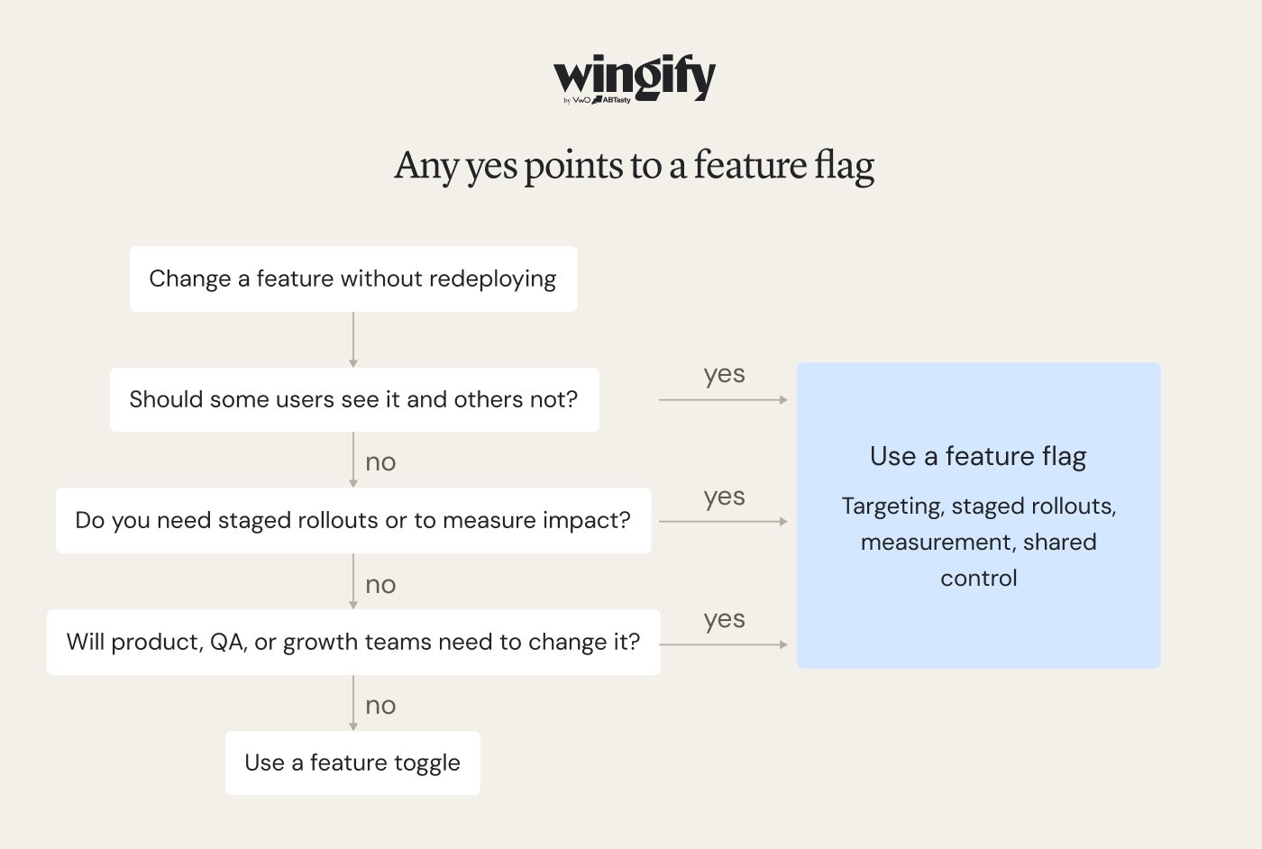 A Toggle Gives Everyone The Same Answer; A Flag Decides Per User 1