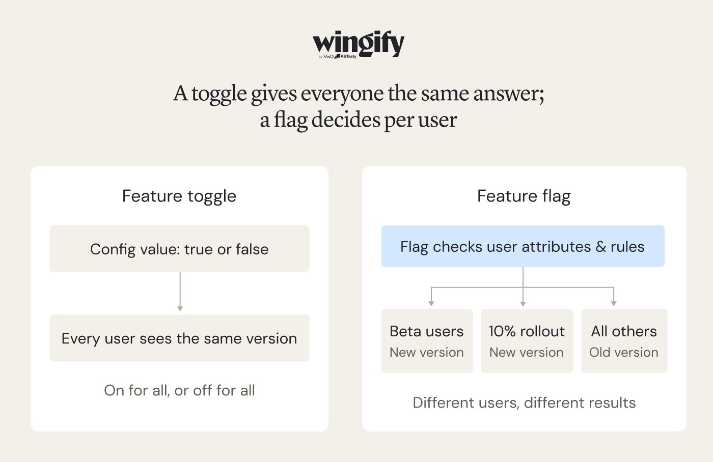 A Toggle Gives Everyone The Same Answer; A Flag Decides Per User