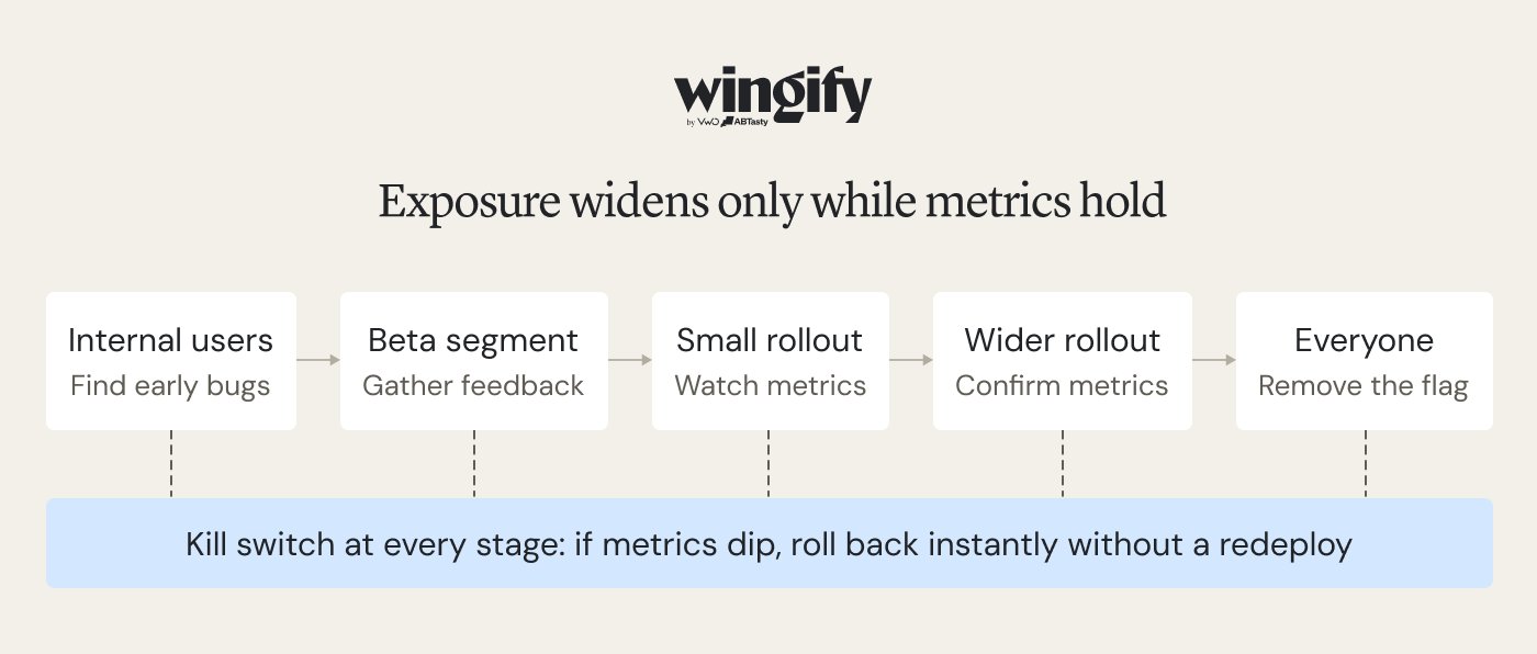 Exposure Widens Only While Metrics Hold