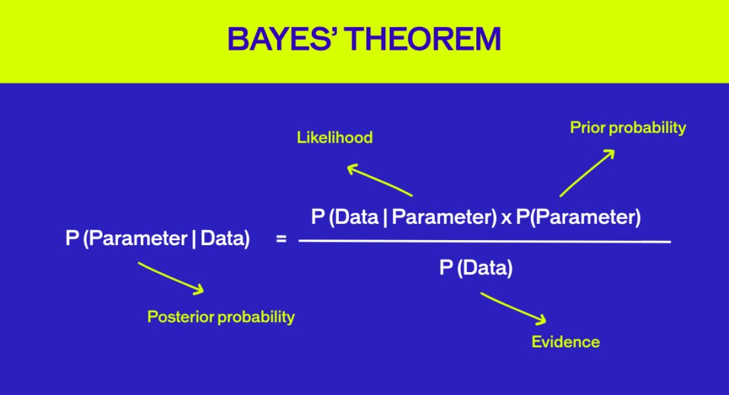 Bayes' Theorem formula