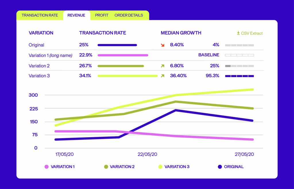 AB testing dashboard showing an example of transaction rates and growth metrics across 4 variations with performance trend graph.