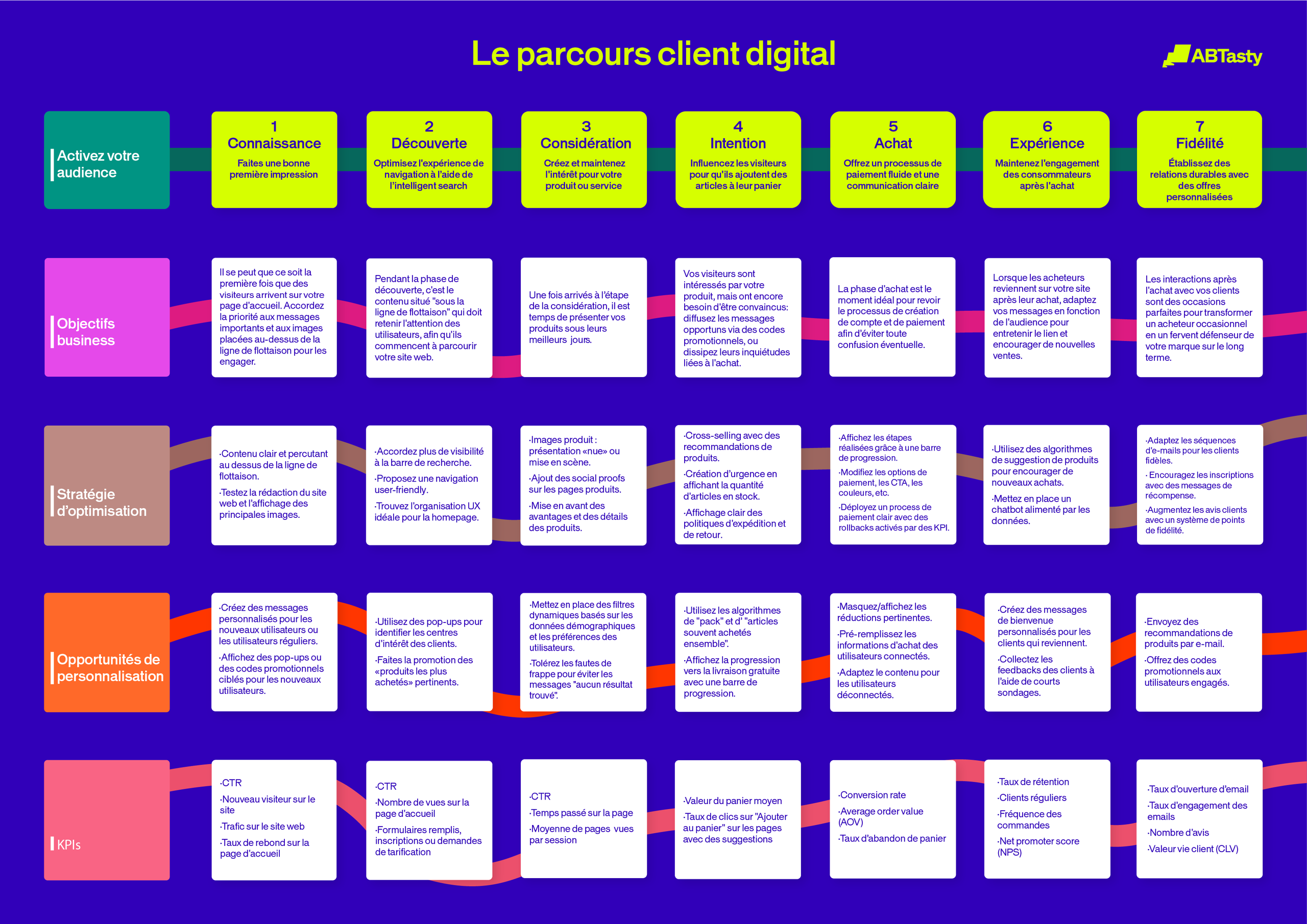 Customer journey FR Le Parcours Client Digital