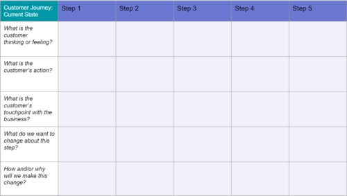 Current state template for building a customer journey map