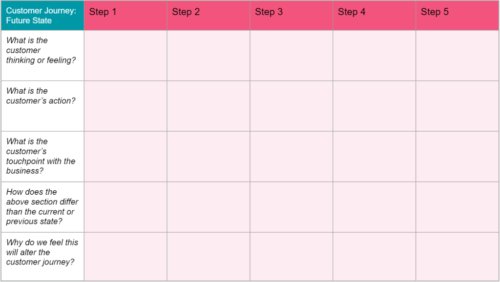 Future state template for building a customer journey map