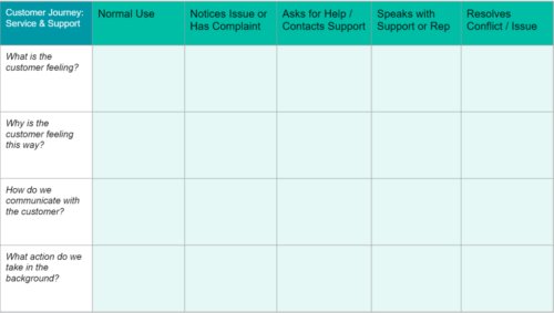Service blueprint template for building a customer journey map