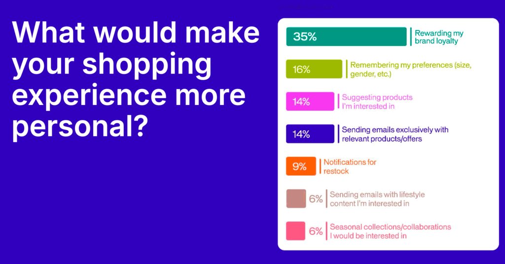 Personalized shopping experience factors