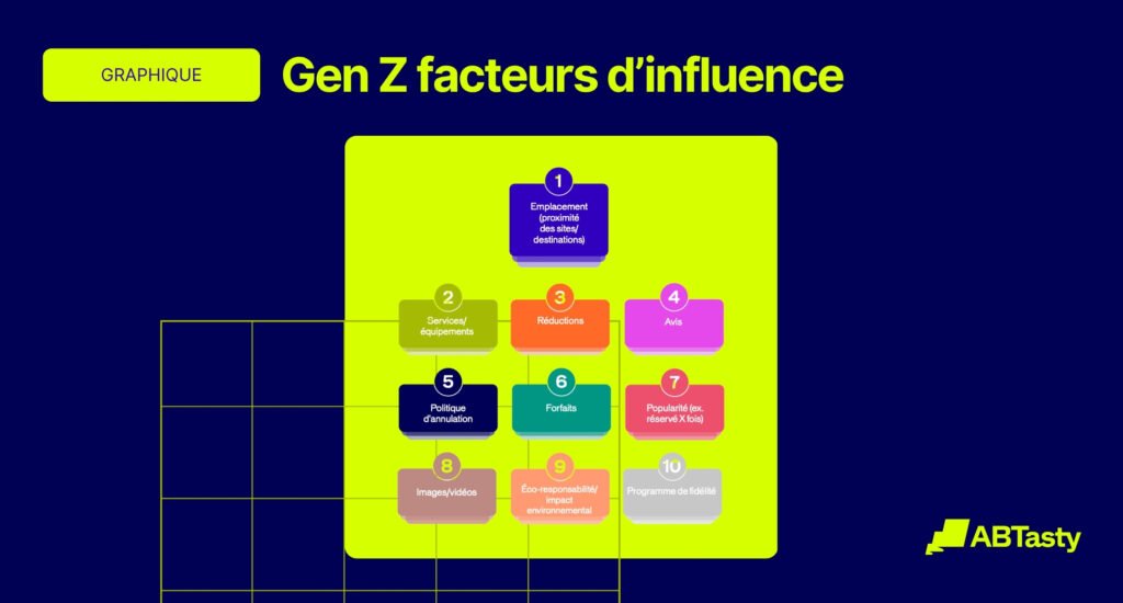 Gen Z facteurs d’influence