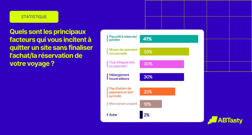 facteur qui incite les consommateurs à quitter un site web sans réserver