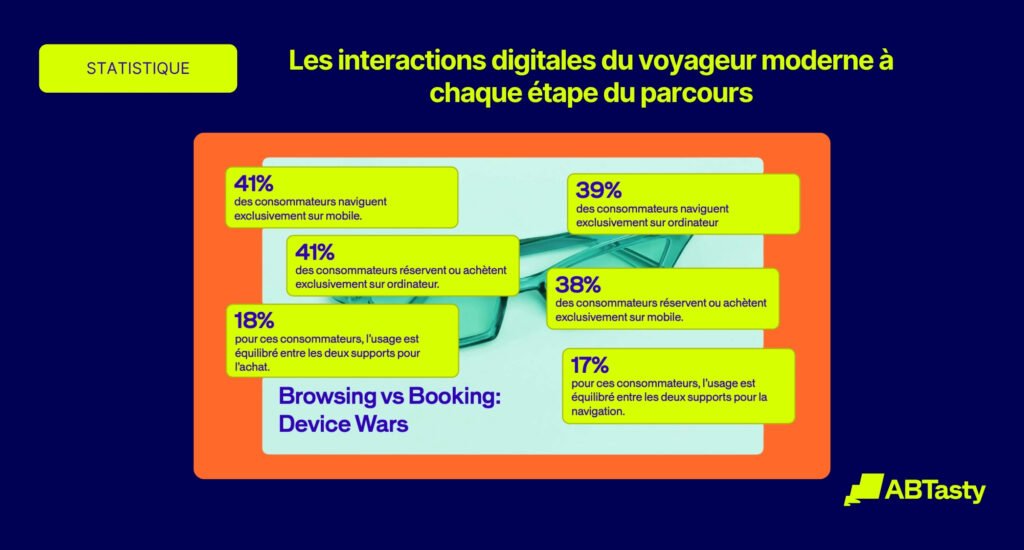 interactions digitales du voyageur moderne