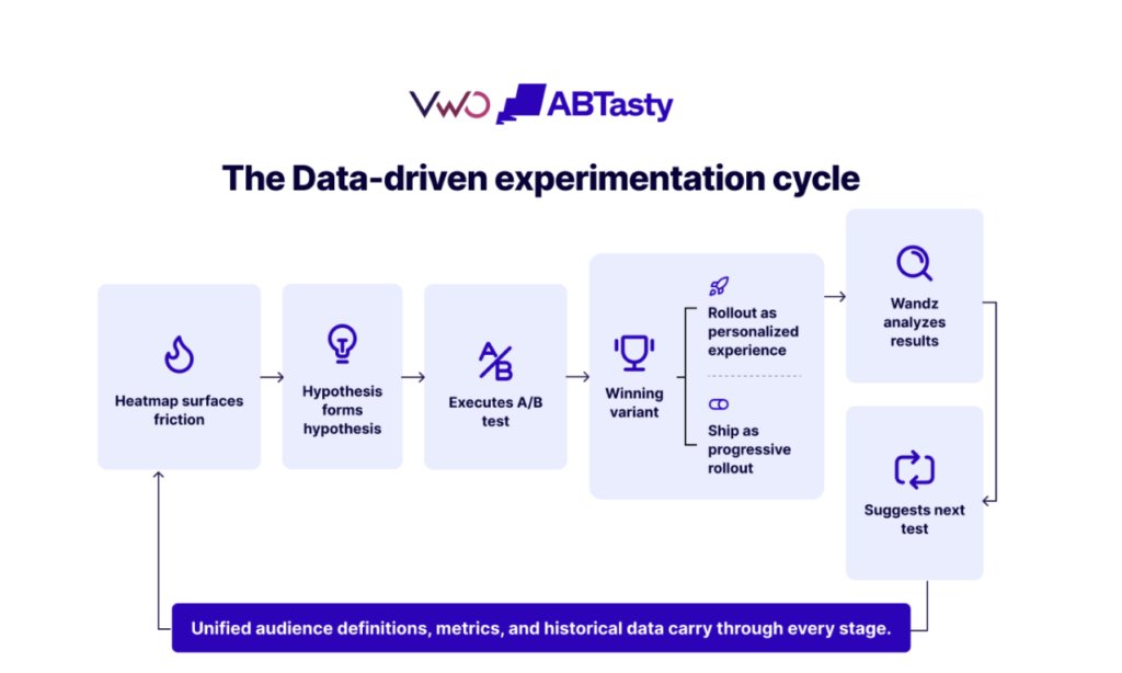 wingify wingify infographic on experimentation cycle