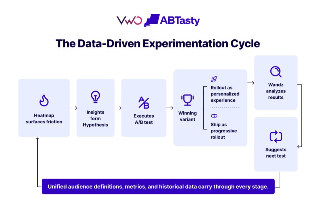 data driven experimentation cycle infographic wingify wingify