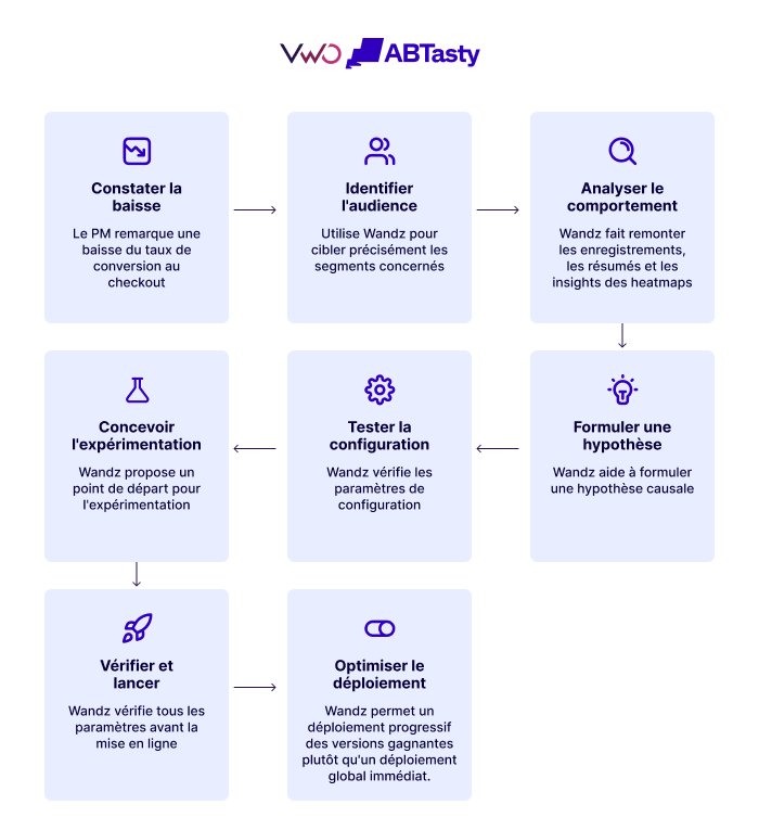 French-Workflow en 7 étapes