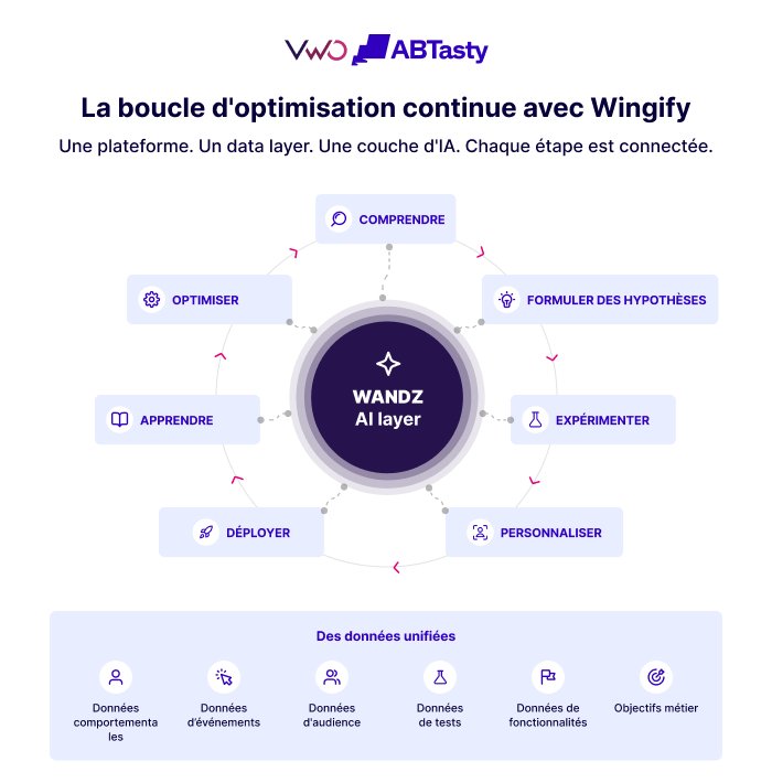 La boucle d'optimisation continue avec Wingify infographic