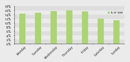 marketing email open rate times