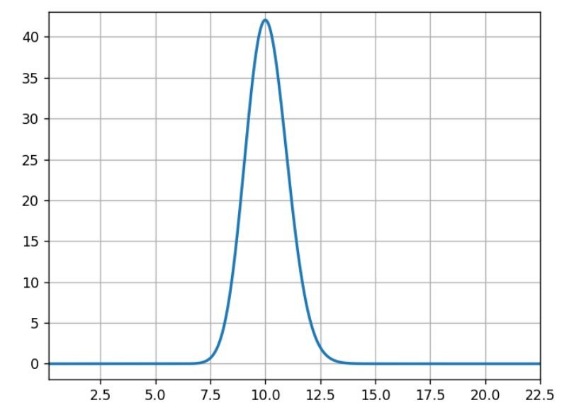 Modell A Klickrate Bayes