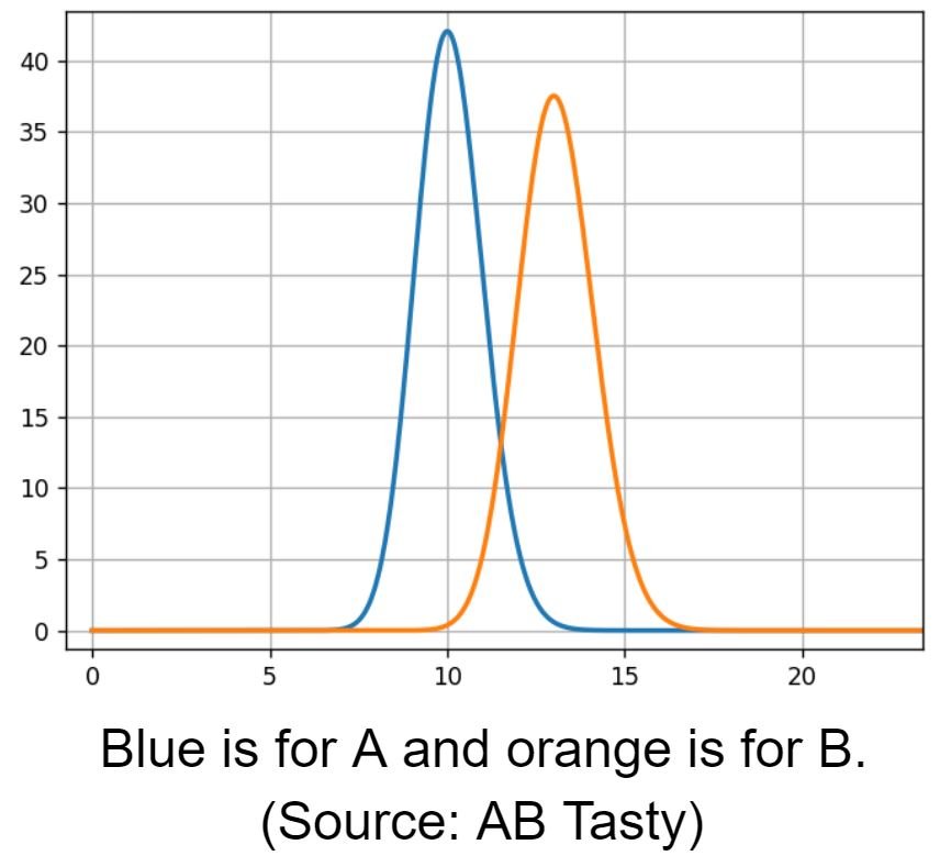 Ratenverteilung Modell Bayes