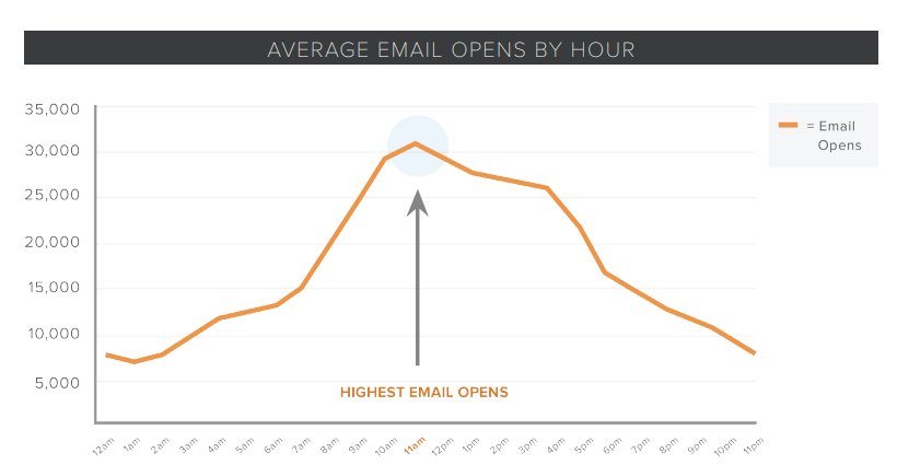 HubSpot - Around 11 am mail marketing emails are opened