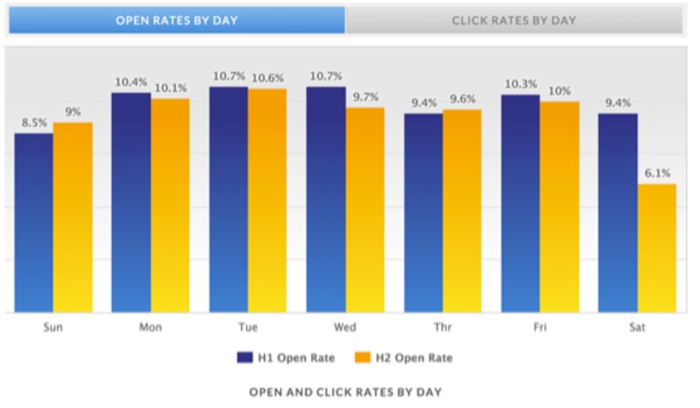 Mailer study email days