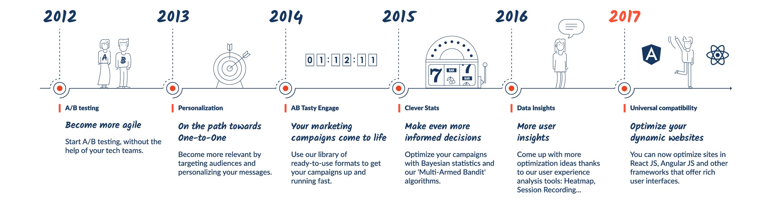Wingify React timeline Wingify Innovation Timeline