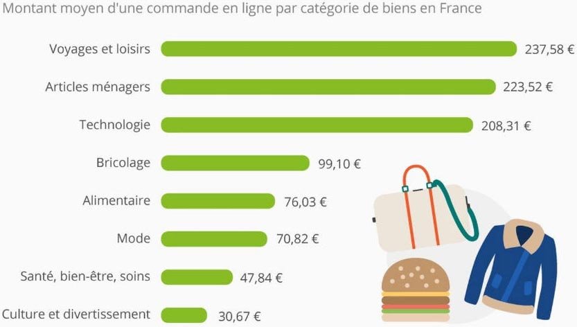 Benchmark des paniers moyens par secteur e-commerce