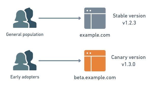 Beispiel Canary Release Web-App