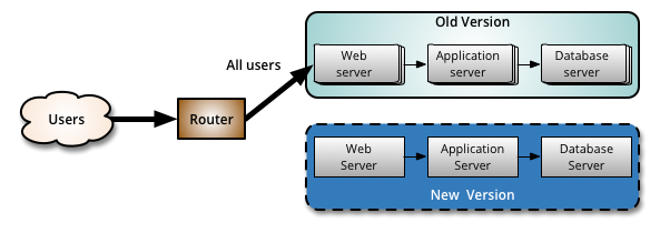 Canary Release Schritt 1
