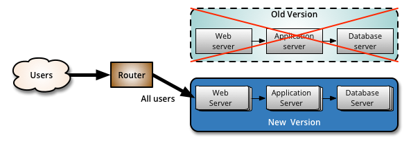 Canary Release Schritt 3