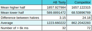 Competitor's figures