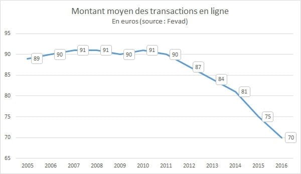 Evolution du panier moyen des sites e-commerce