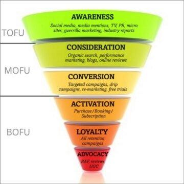 Funnel Online Marketing Modelle