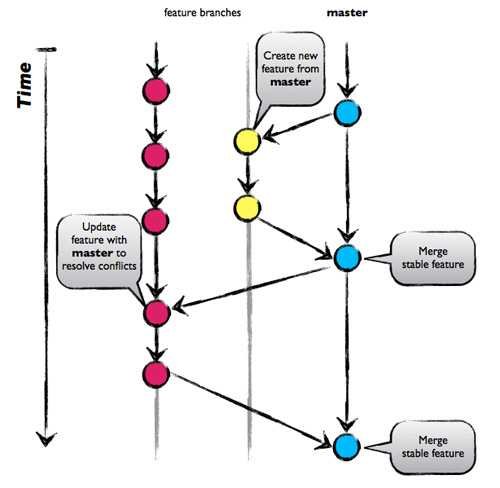 Git Branching Illustration