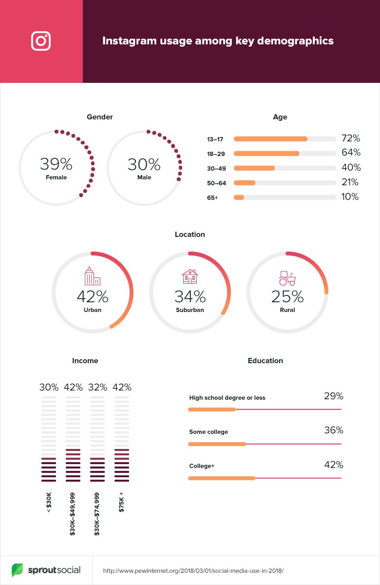 Analytics Insta