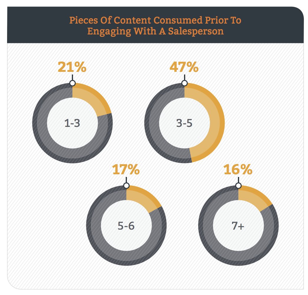 Content survey