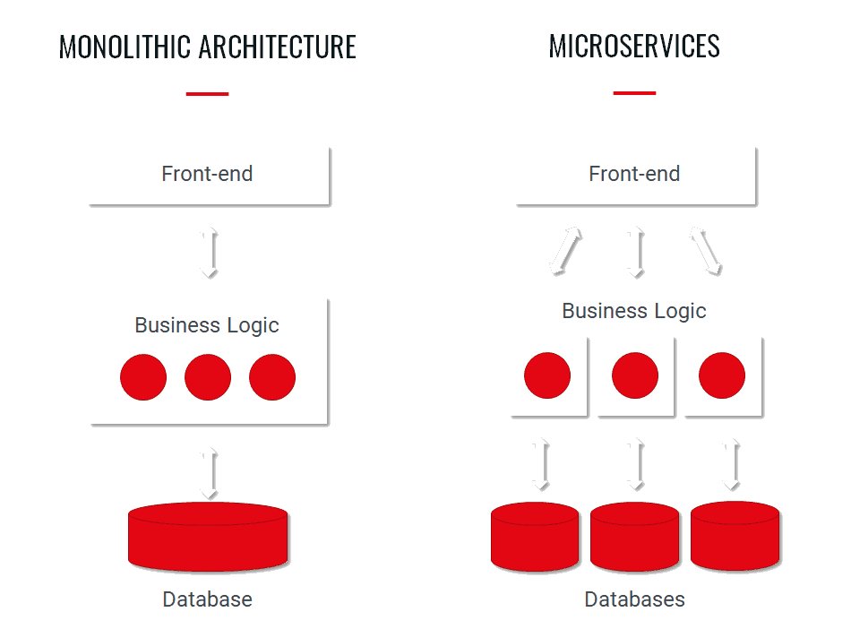 Migrating monolith app to microservices