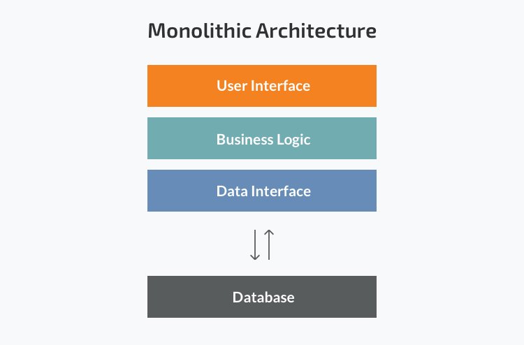 Monolithic Architecture Diagram
