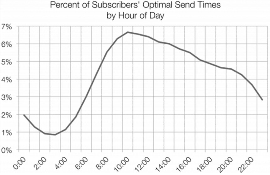 Optimal sending time for your email campaigns